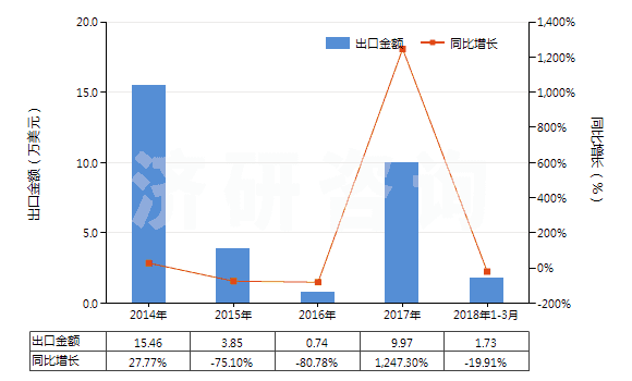 2014-2018年3月中國對苯二甲酸二甲酯(HS29173700)出口總額及增速統(tǒng)計